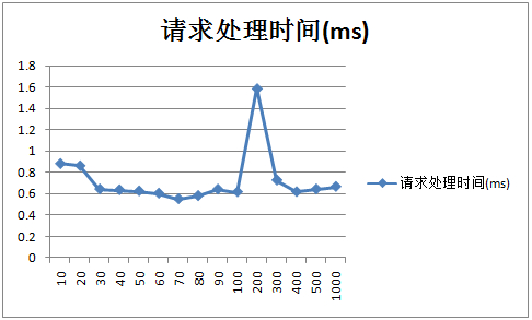Tomcat 7 优化前及优化后的性能对比 Tomcat 7 优化前及优化后的性能对比
