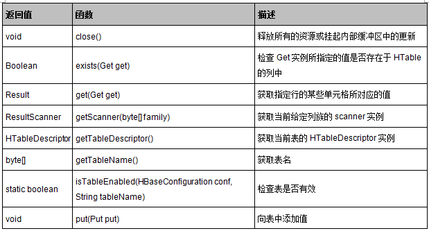 HBase 入门基础教程 HBase 入门基础教程