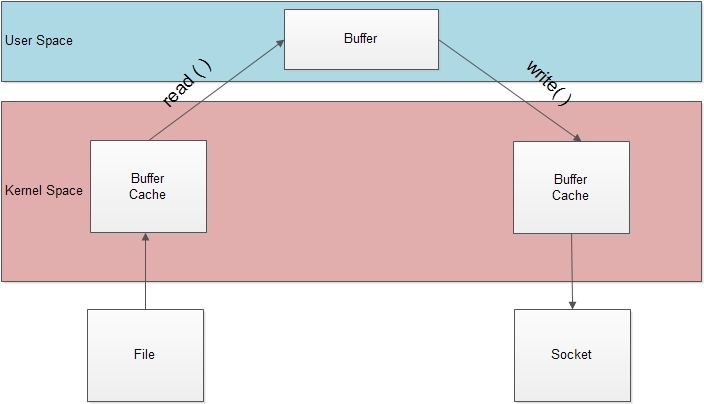 sendfile() 对 Nginx 性能的提升