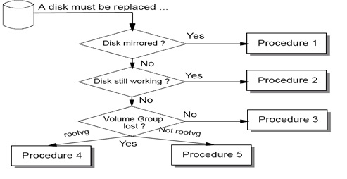 AIX 磁盘故障的五个场景及处理流程 AIX 磁盘故障的五个场景及处理流程