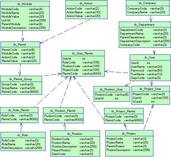 OA 系统权限管理设计 OA 系统权限管理设计