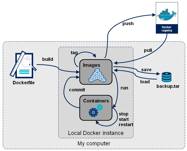 深入浅出 Docker(四):Docker 的集成测试部署之道 深入浅出 Docker(四):Docker 的集成测试部署之道