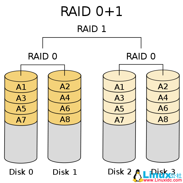 RAID 磁盘阵列的应用 RAID 磁盘阵列的应用