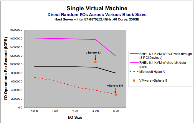 KVM IO 性能测试数据 KVM IO 性能测试数据