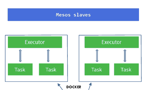 使用 Mesos 和 Marathon 管理 Docker 集群 使用 Mesos 和 Marathon 管理 Docker 集群