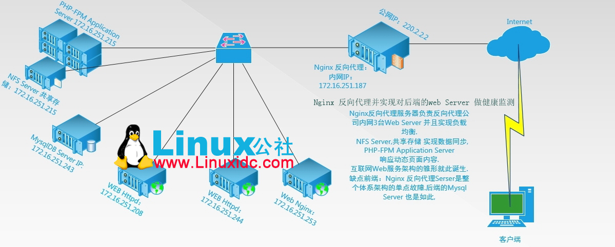 载均衡集群之 Nginx 载均衡集群之 Nginx