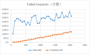Nginx HttpMemcModule 和直接访问 Memcached 效率对比测试 Nginx HttpMemcModule 和直接访问 Memcached 效率对比测试