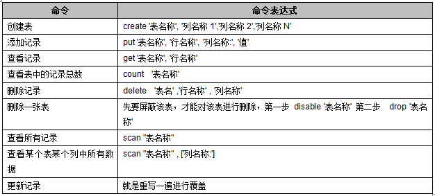 HBase 入门基础教程 HBase 入门基础教程