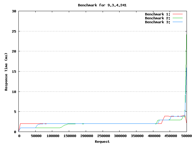 图 5. 原生编译的 httpd 的响应时间曲线图