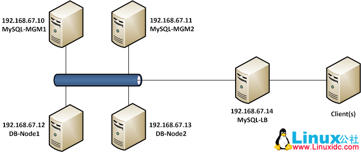 Ubuntu 12.04 LTS 构建高可用分布式 MySQL 集群 Ubuntu 12.04 LTS 构建高可用分布式 MySQL 集群