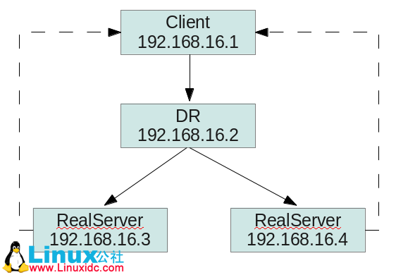 搭建 LVS 负载均衡测试环境 搭建 LVS 负载均衡测试环境