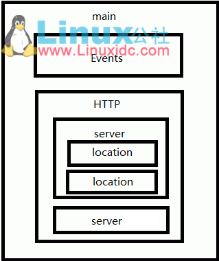 详解 Nginx 配置文件结构 详解 Nginx 配置文件结构