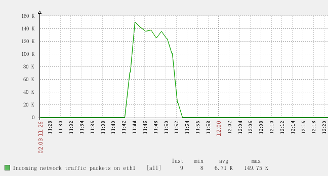 一个针对 LVS 的压力测试报告 一个针对 LVS 的压力测试报告
