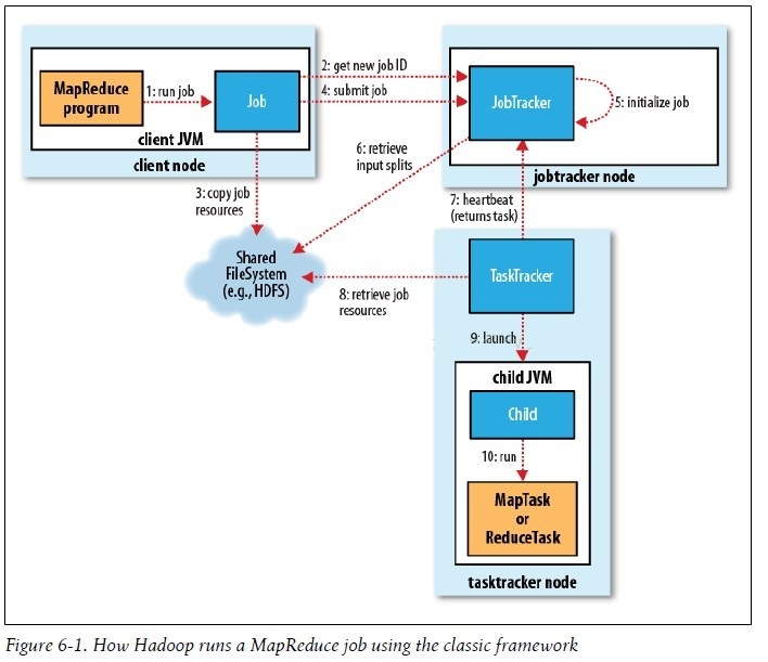 Hadoop 之 MapReduce 分析 Hadoop 之 MapReduce 分析