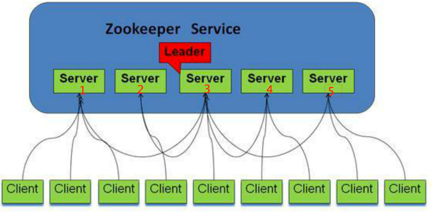 HBase 和 Zookeeper 的安装和部署 HBase 和 Zookeeper 的安装和部署