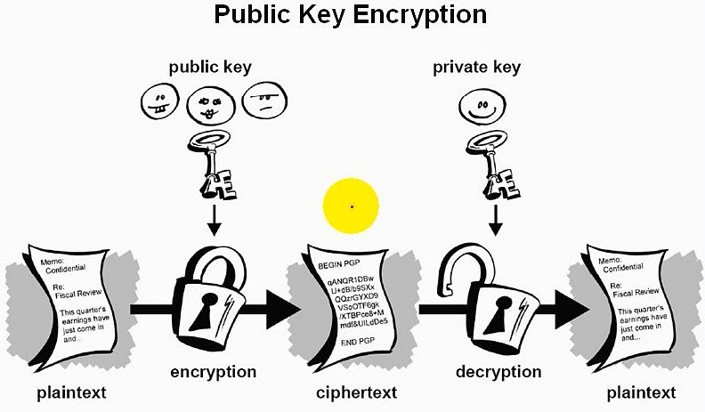 OpenSSL 之安全通讯基础 OpenSSL 之安全通讯基础