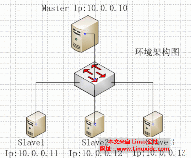 CentOS 5.6 X64 下架设 Hadoop 完全分布式文件系统 CentOS 5.6 X64 下架设 Hadoop 完全分布式文件系统