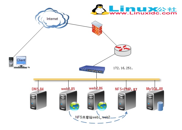 NFS 实现 LAMP 分离多服务器同步更新服务 NFS 实现 LAMP 分离多服务器同步更新服务