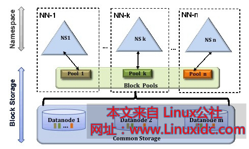 Hadoop2.0 federation 介绍 Hadoop2.0 federation 介绍