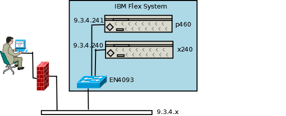IBM Flex System 测试环境