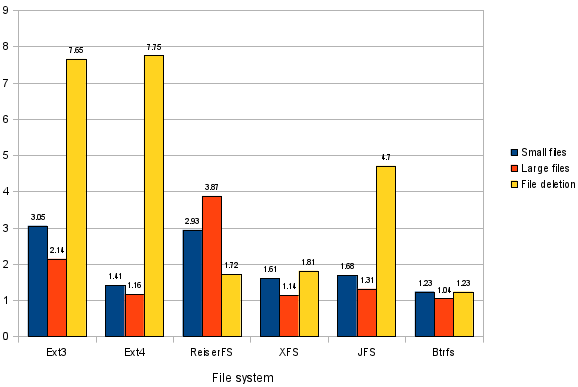 4 KB 扇区磁盘上的 Linux:实用性建议 4 KB 扇区磁盘上的 Linux:实用性建议