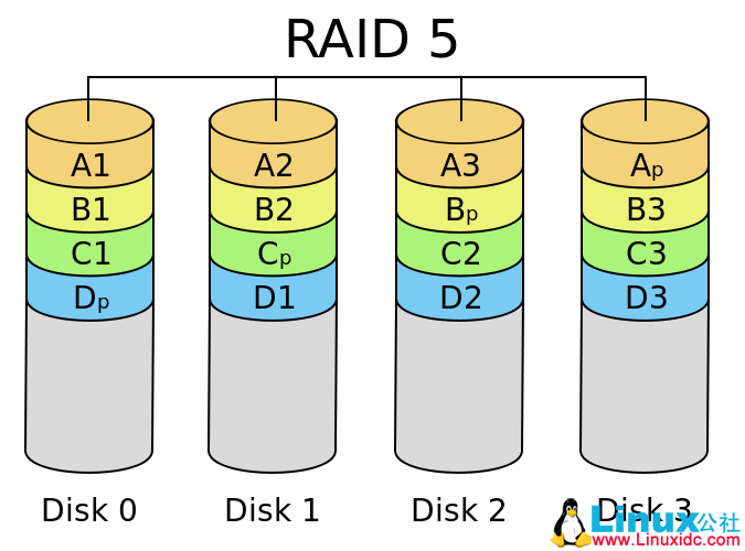 RAID 磁盘阵列的应用 RAID 磁盘阵列的应用