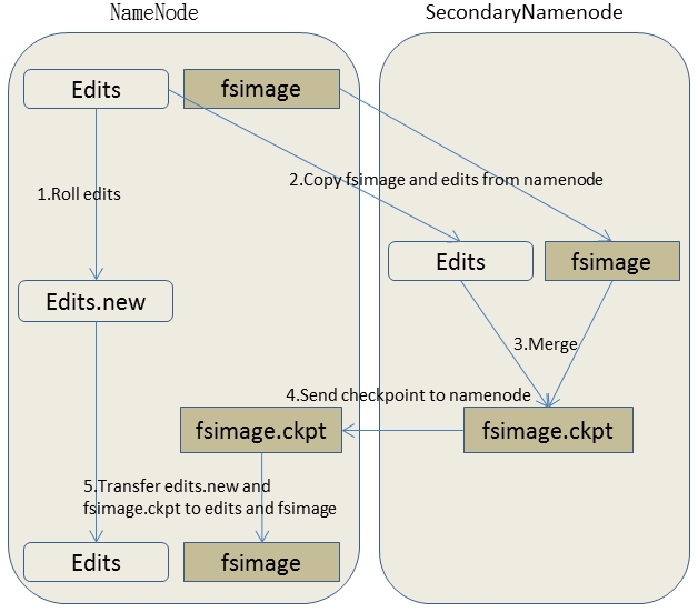 Hadoop1.x 和 2.X 的 HDFS fsimage 和 edits 文件运行机制对比 Hadoop1.x 和 2.X 的 HDFS fsimage 和 edits 文件运行机制对比