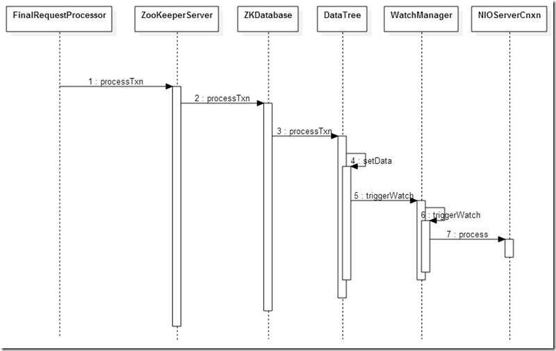 Zookeeper 源码分析:Watcher 机制 Zookeeper 源码分析:Watcher 机制