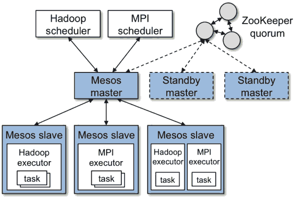 使用 Mesos 和 Marathon 管理 Docker 集群 使用 Mesos 和 Marathon 管理 Docker 集群