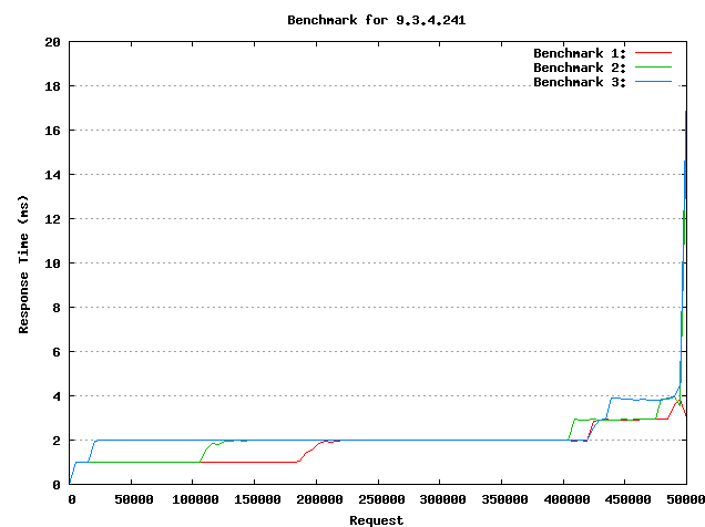 图 6. 交叉编译的 httpd 的响应时间曲线图