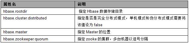 HBase 入门基础教程 HBase 入门基础教程