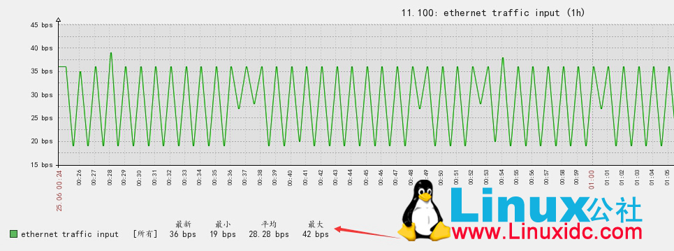 Linux 下安装配置 Zabbix 监控 Linux 下安装配置 Zabbix 监控