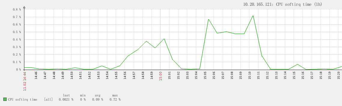 一个针对 LVS 的压力测试报告 一个针对 LVS 的压力测试报告
