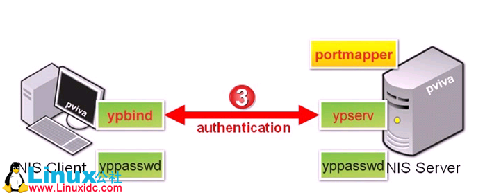 NIS 网络信息服务 NIS 网络信息服务