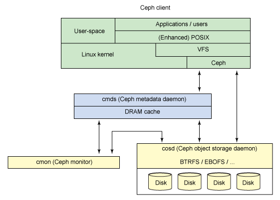 Ceph —— 一个 PB 规模的 Linux 分布式文件系统 Ceph —— 一个 PB 规模的 Linux 分布式文件系统