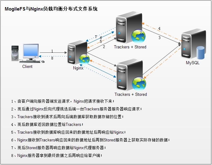 分布式文件系统 MogileFS 详述 分布式文件系统 MogileFS 详述