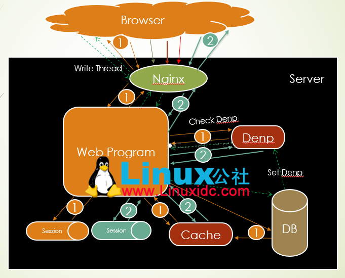 Yii 框架分布式缓存的实现方案