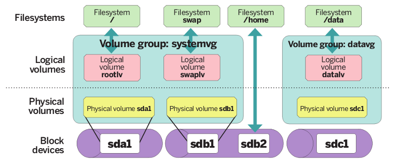 在 Linux 中使用 LVM 构建灵活的磁盘存储(第一部分) 在 Linux 中使用 LVM 构建灵活的磁盘存储(第一部分)