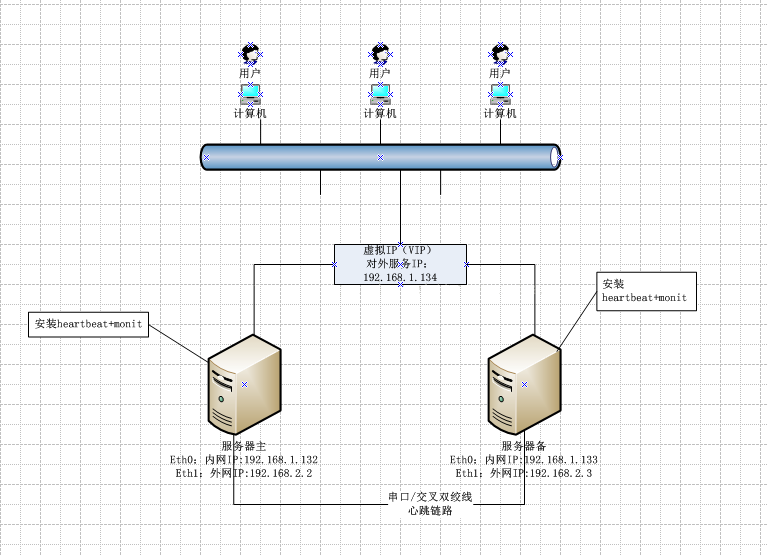使用 HeartBeat+Monit 实现主备双热备份系统 使用 HeartBeat+Monit 实现主备双热备份系统