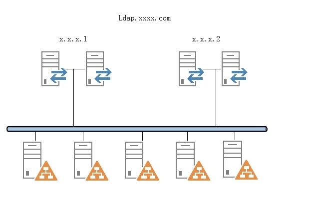 HAproxy + Keepalive 实现 LDAP 代理服务