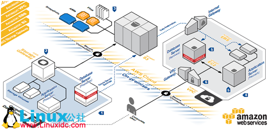基于 AWS 的远程灾备系统架构 基于 AWS 的远程灾备系统架构