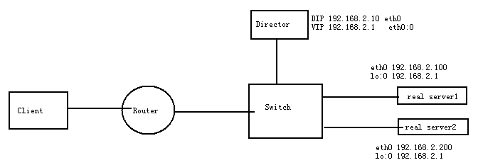 LVS 的 DR 模型 +NAS LVS 的 DR 模型 +NAS
