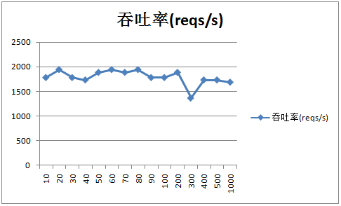Tomcat 7 优化前及优化后的性能对比 Tomcat 7 优化前及优化后的性能对比