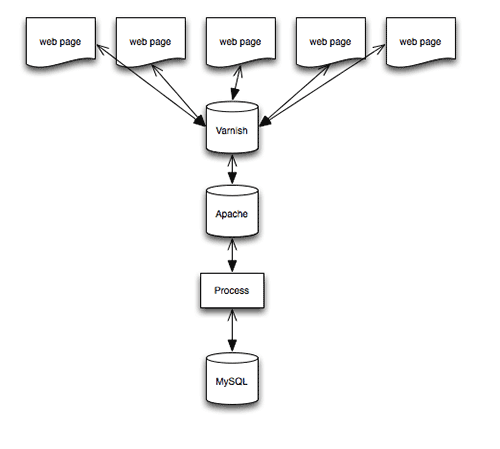 使用 Varnish 优化移动端站点 使用 Varnish 优化移动端站点