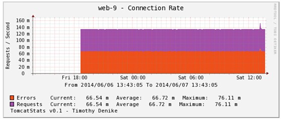 Cacti 监控 Tomcat 服务器实现过程 Cacti 监控 Tomcat 服务器实现过程