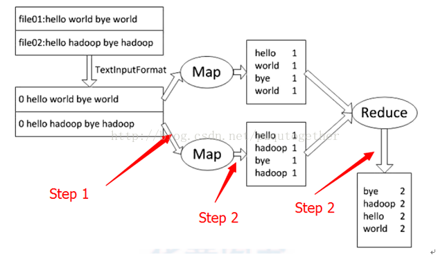 入门 Hadoop 的 WordCount 程序