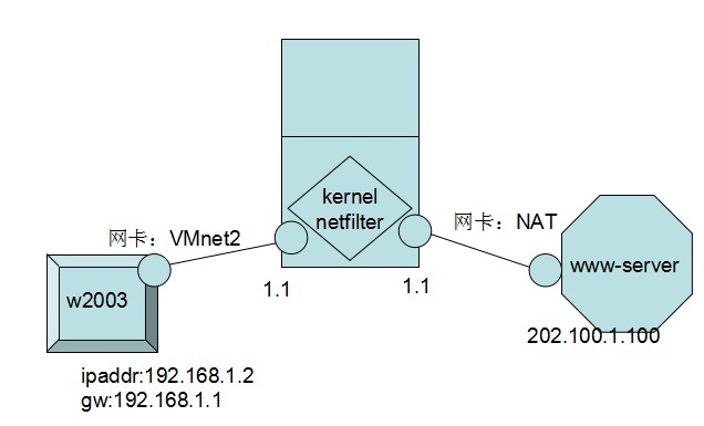 iptables 之实现 SNAT iptables 之实现 SNAT