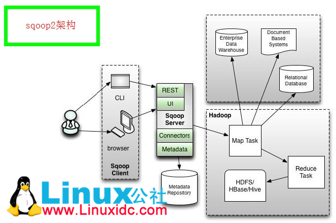 Sqoop 的安装与使用 Sqoop 的安装与使用
