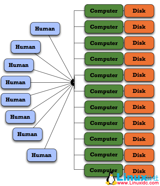 Ceph 架构介绍及使用 Ceph 架构介绍及使用