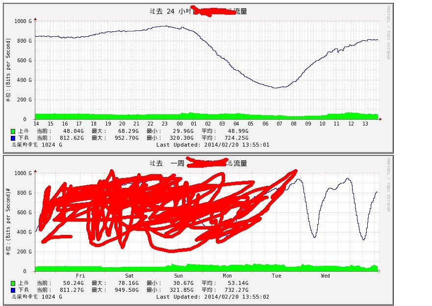 RRDtool 画 MRTG Log 数据
